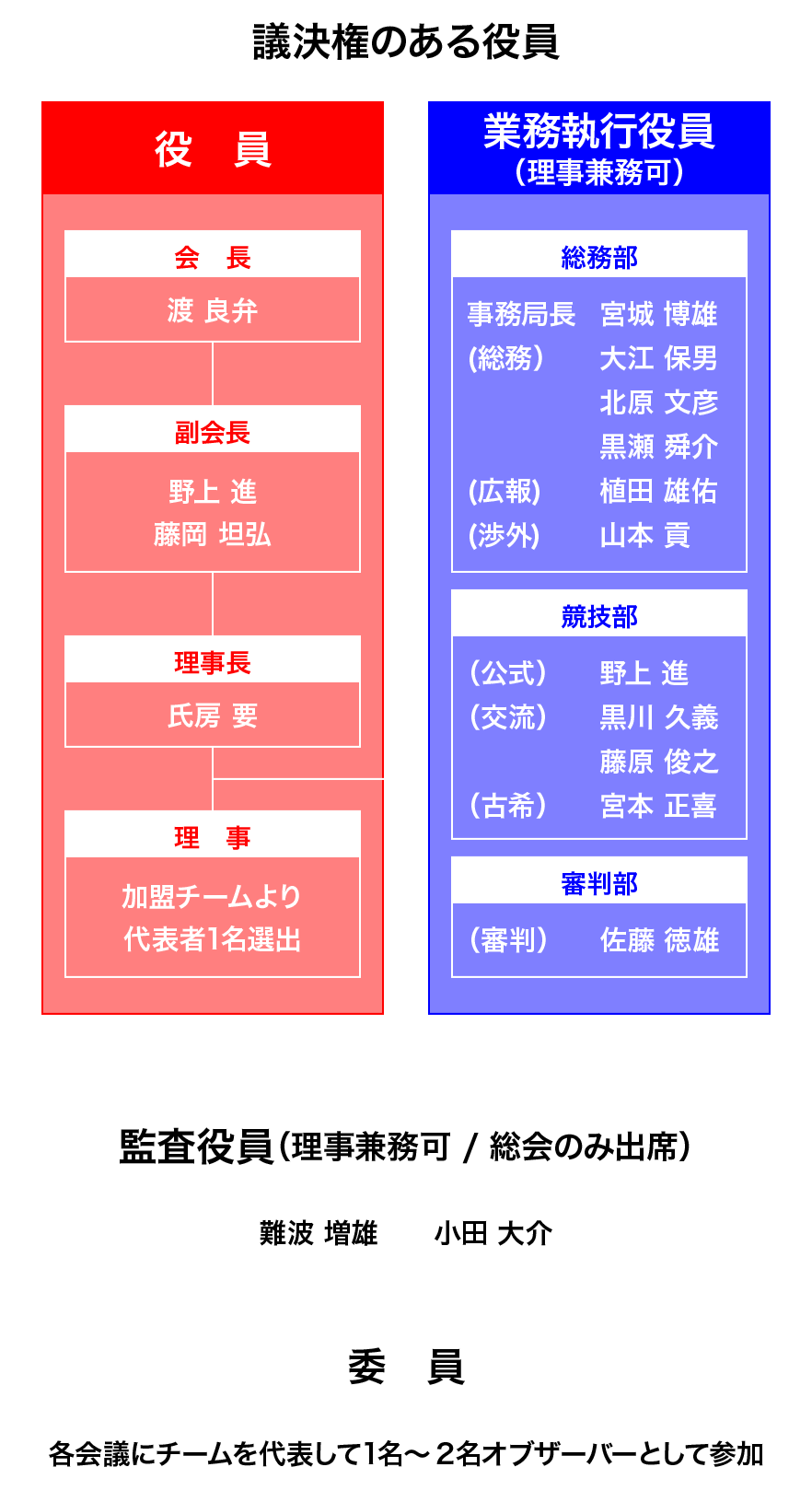 組織図